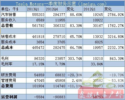 特斯拉近期财报（来源：I美股）