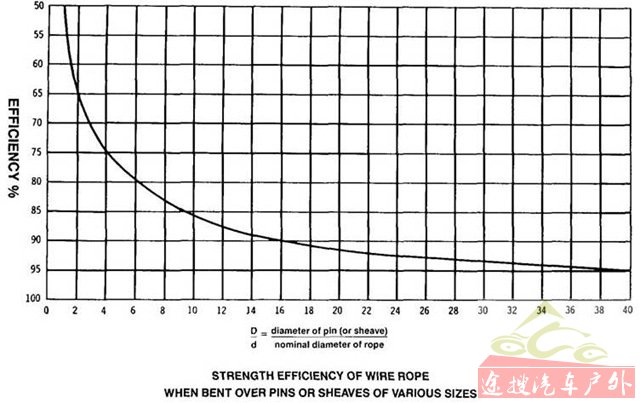 Efficiency of Wire Rope