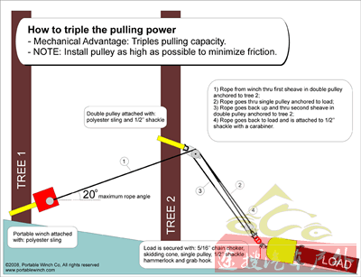 Portable Winch - How to triple the pulling power