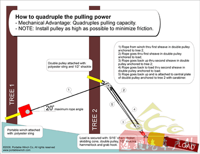 Portable Winch - How to quadruple the pulling power