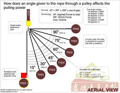 Portable Winch - How the rope angle through a pulley affects the pulling power