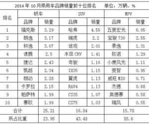 SUV市场年终总结 几家欢喜几家愁？